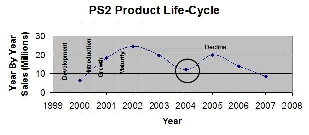 Playstation Product Life Cycle