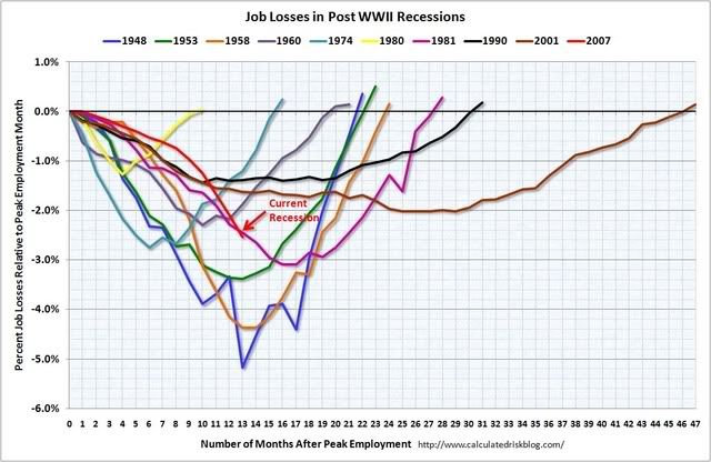 Percent Job Losses